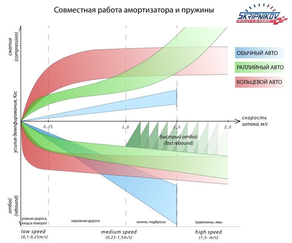Подвеска спортивного автомобиля